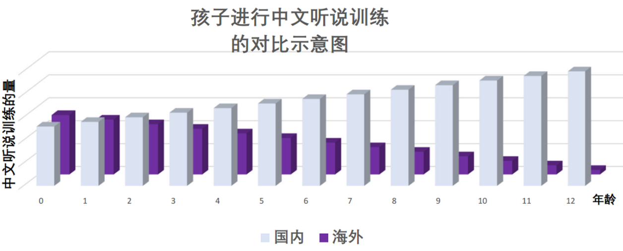 国内与海外孩子进行中文听说训练的对比示意图