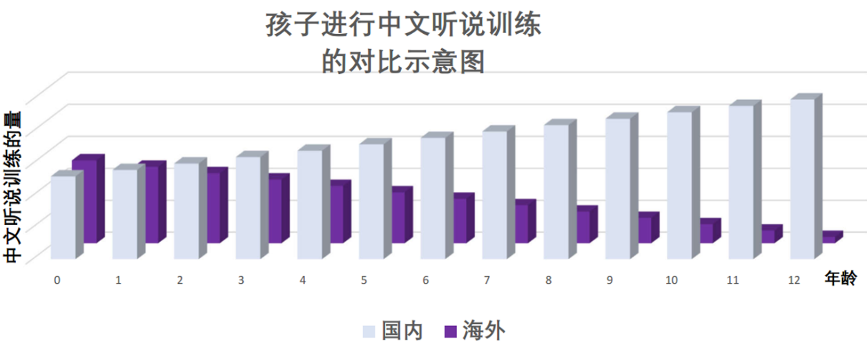 國內與海外孩子進行中文聽説訓練的對比示意圖