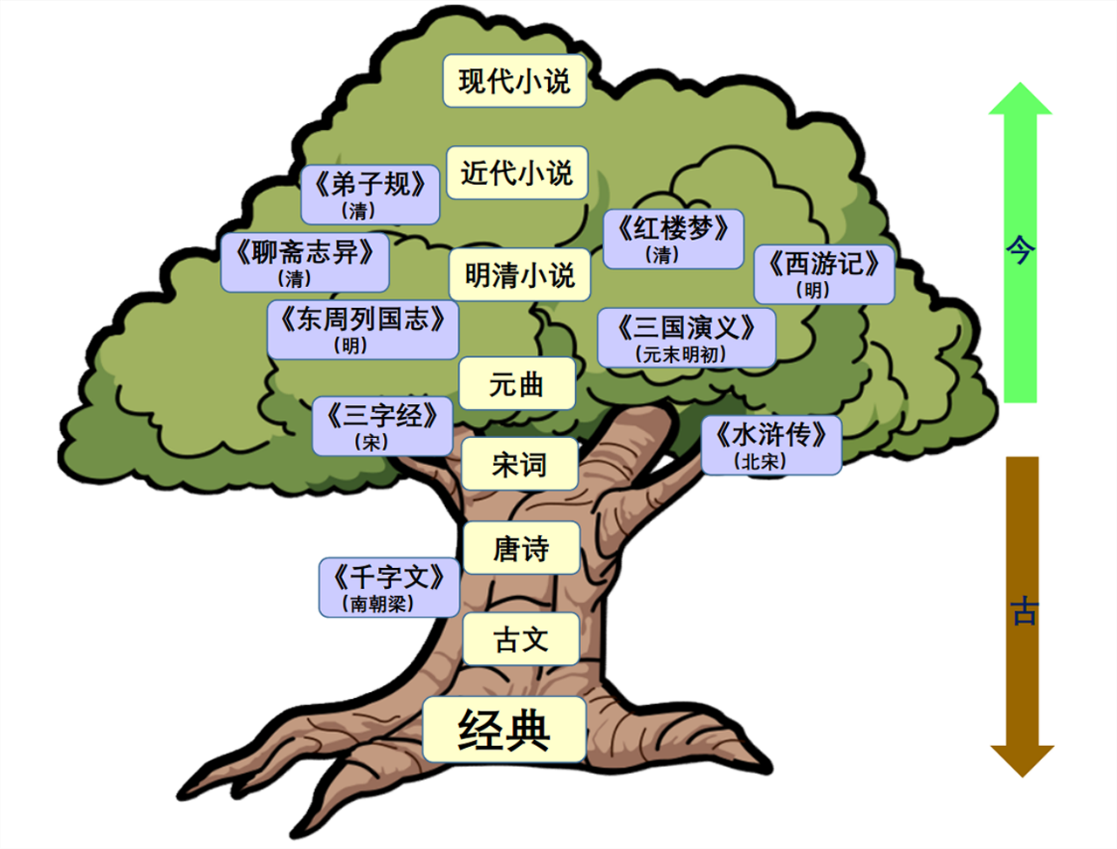 從古到今，人類的文化成就，經典是根基